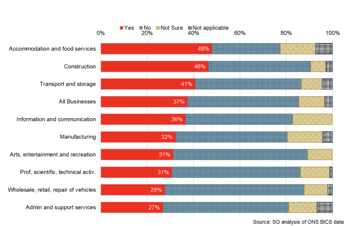 Bar chart showing if businesses are experiencing worker shortages by sector.