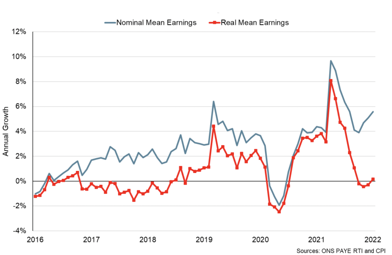 Line chart showing annual growth in nominal and real mean earnings between 2016 and January 2022.