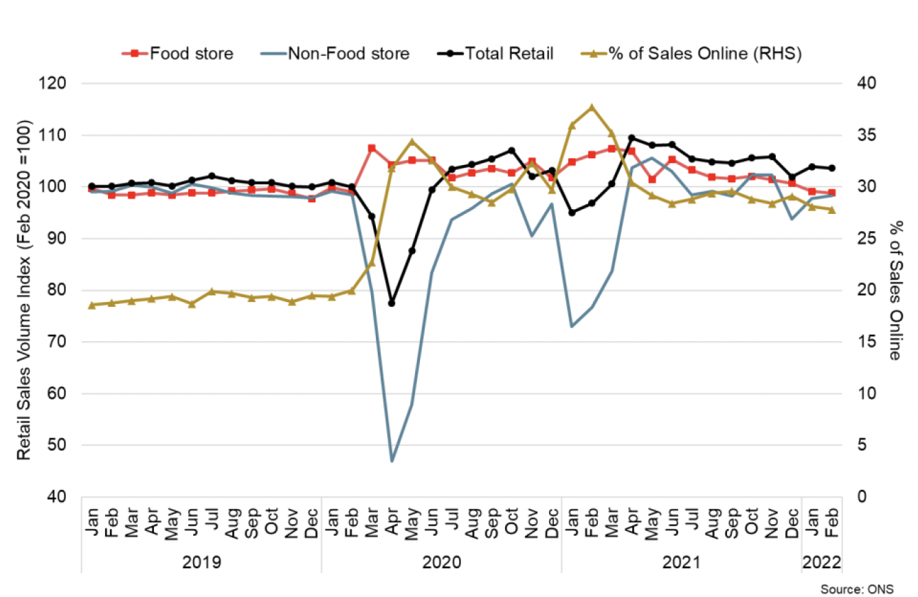 Line chart showing retail sales (total, food store and non-food store) and share of sales online (January 2019 - February 2022).