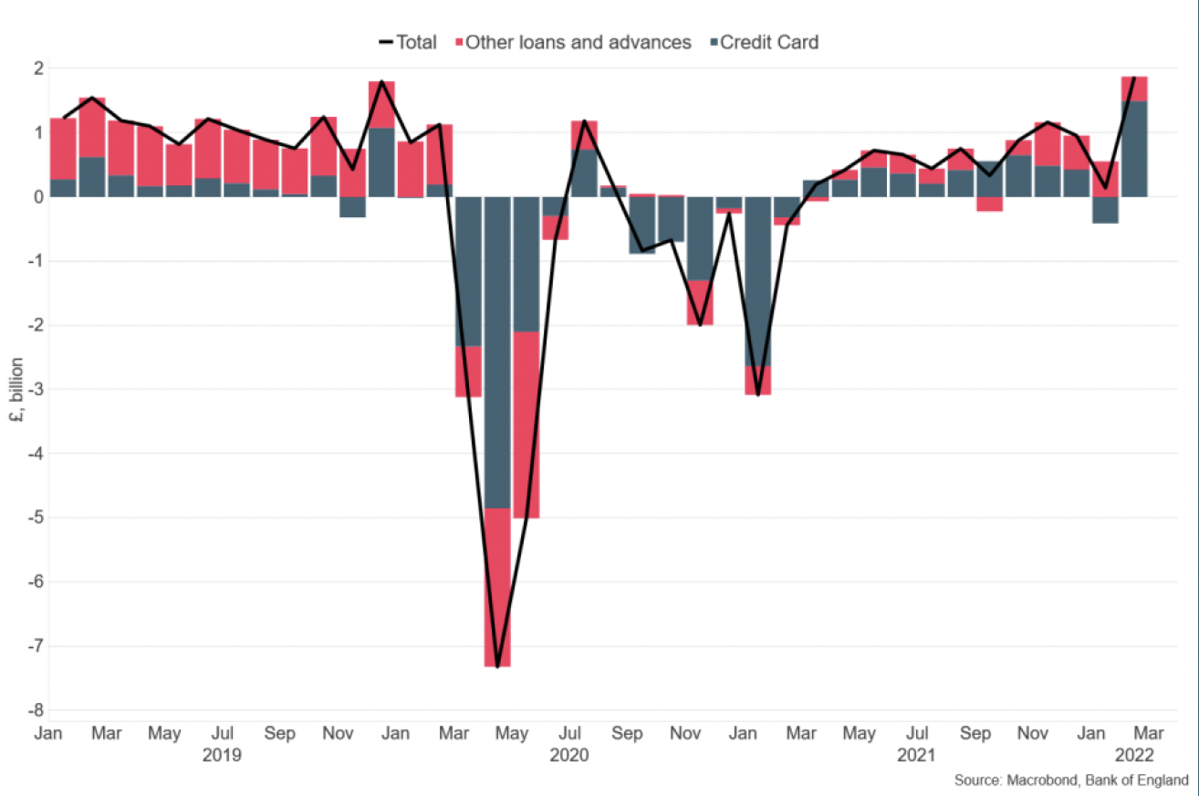 Bar and line chart showing changes in UK net consumer credit per month (January 2019 – February 2022).