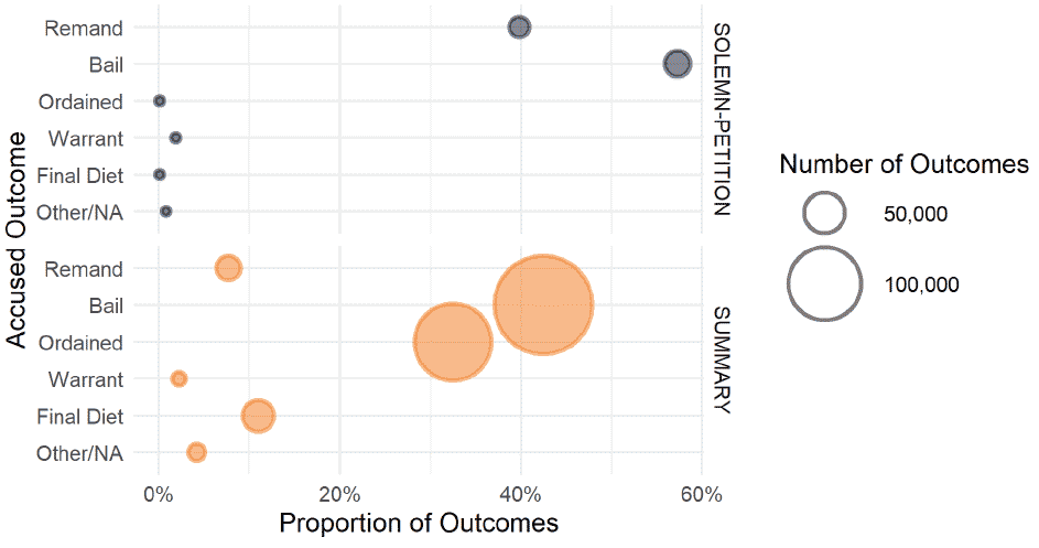 Chart showing the likelihood of outcomes at first pleading diets. In solemn cases, almost all accused people were bailed or remanded, with nearly 60% bailed and nearly 40% remanded. In summary cases, less than 10% were remanded, with most either being bailed (over 40%) or ordained to appear in future (over 30%).