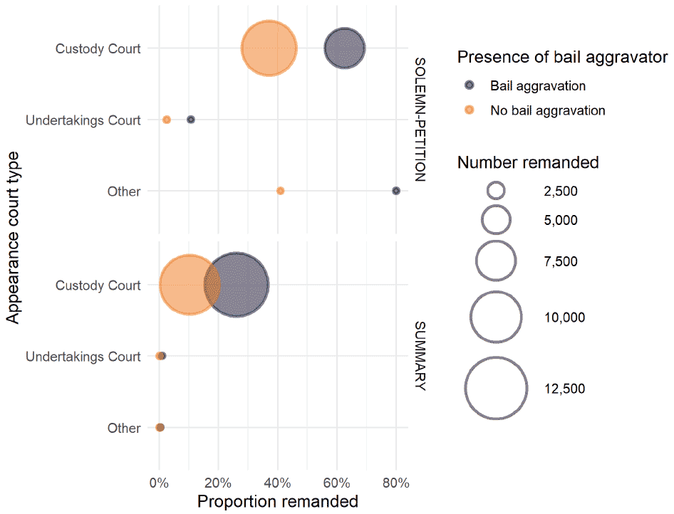 Chart showing the likelihood of decisions to remand at first pleading diets. In solemn cases, accused people appearing from police custody had a high probability of being remanded in prison – nearly 40% if they did not have a bail aggravation marking, and over 60% if they did have a bail aggravation warning. Accused people appearing from police custody at a summary hearing were less likely to be remanded, with less than a 30% chance even if they had a bail aggravation marker. Accused people appearing on an undertaking were unlikely to be remanded to prison, even if appearing in a solemn case with a bail aggravation marker (around 10%).