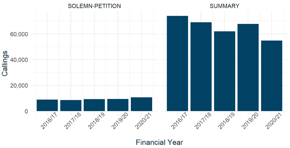 Chart showing time series of first pleading diets in solemn and summary cases. In general, summary cases were much more common, with around 60,000 cases per year, though this has been on a downward trend from over 70,000 cases in 2016-17, to close to 50,000 cases in 2020-21, although 2019-20 was higher than this trend. Solemn cases were around 10,000 per year, and increased across the same period.