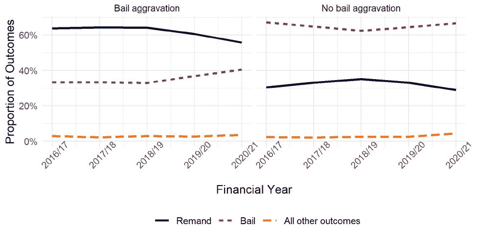 Chart showing time series of the likelihood of outcome of first pleading diets in solemn cases, broken down by bail aggravation. Remand was the most likely outcome in cases with previous bail aggravation, whereas bail was more likely if the accused did not have a bail aggravation marker. Regardless of bail aggravation, there has been a trend away from remand in favour of bail, since 2018-19.