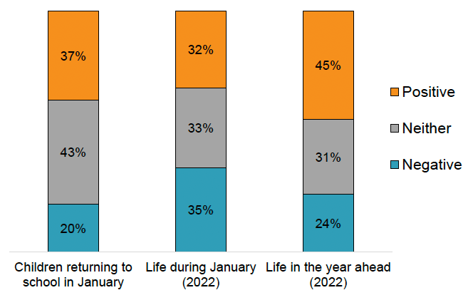 Bar chart showing mixed positive, negative and neutral feelings about children returning to school in January, life during January, and life in the year ahead. 