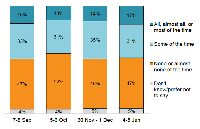 Bar chart showing that consistently around half of respondents felt lonely at least some of the time from September through to January.