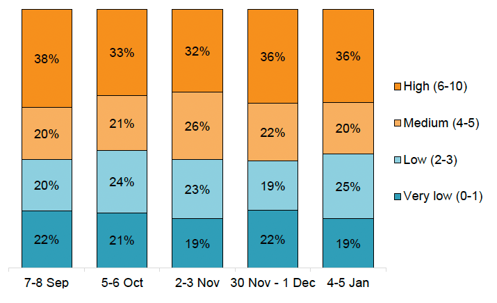 Bar chart showing 32% to 38% reported ‘high’ anxiety between September to January.