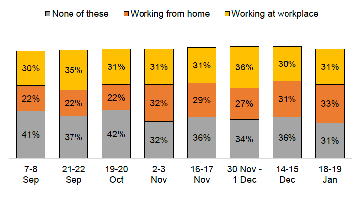 Bar chart showing the proportions working from home or in their workplace overtime, with the lowest levels of respondents working from home in September and October. 