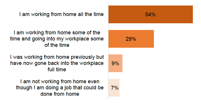 Bar chart detailing the proportions who can work from home that are doing so all the time, some of the time, no longer or none of the time. Majority in January working from home all of the time.