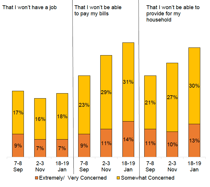 Bar chart showing that concerns about personal finances increased from September to January, particularly around being able to pay bills and being able to provide for household.