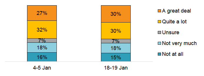 Bar chart showing that 59%-60% trust in the Scottish Government either ‘a great deal’/’quite a lot’ to act in Scotland’s best interests in January, with 33%-34% saying ‘not very much’/‘not at all’.
