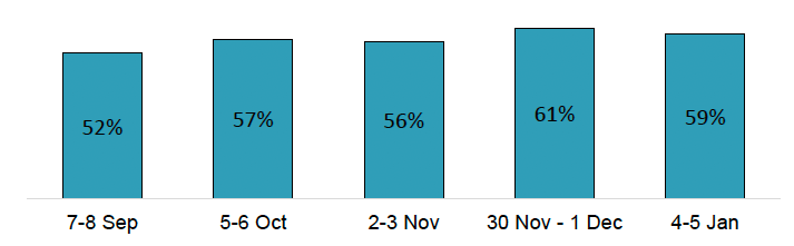Bar chart showing over half respondents (52%-61%) trust the Scottish Government to provide information on the Coronavirus throughout September to January. 