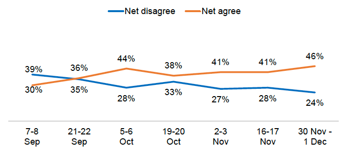 Line chart showing increasing agreement that the restrictions and rules are working in Scotland, from 30% at 7-8 September to 46% at 30 November-1 December.