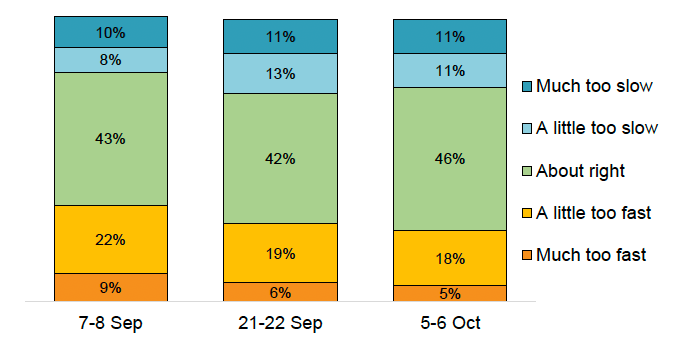 Bar chart showing mixed opinions on the pace of easing of restrictions in Scotland between September and October, though the majority (42%-46%) think the pace of easing has been ‘about right’. 