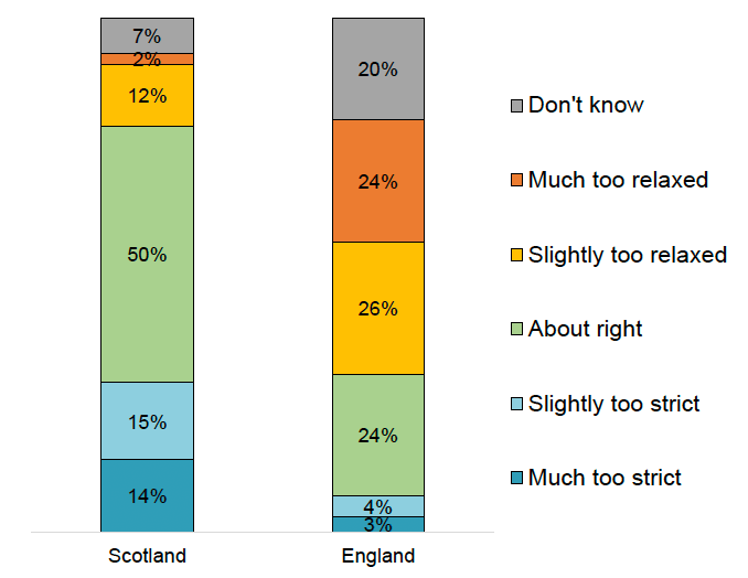 Bar chart comparing attitudes about pace of easing of rules and restrictions in Scotland and in England, showing 50% think the pace of easing in Scotland is ‘about right’ compared to 24% who think that about England.