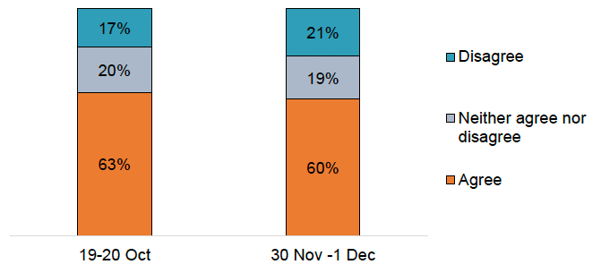 Bar chart showing 60%-63% agree that climate change is as serious as Coronavirus at 19-20 October and 30 November-1 December. 