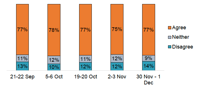 Bar chart showing that 75%-78% agreed that we will need to adapt our way of living in order to live with COVID-19 between 21-22 September and 30 November-1 December. 
