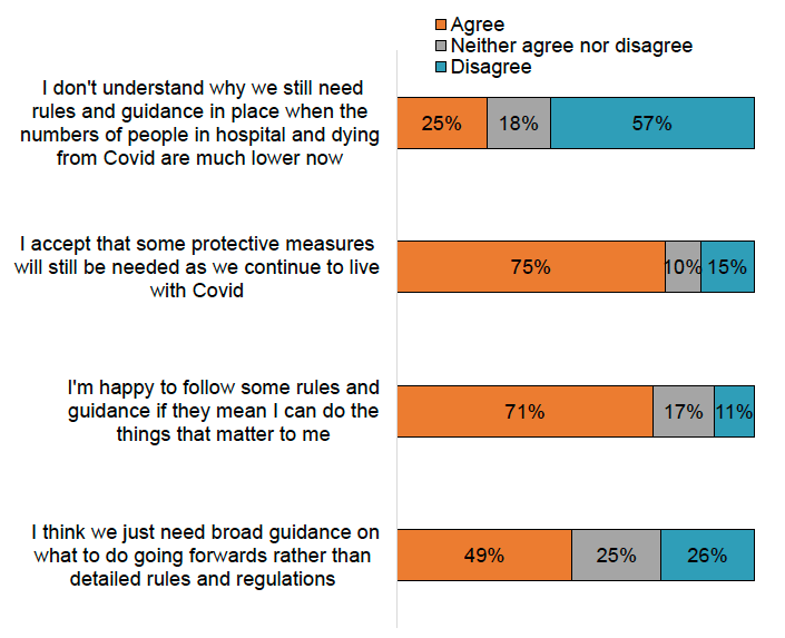 Bar chart showing that majority understand why rules and guidance are still in place despite fewer people in hospital and dying from COVID-19; that 75% accept some protective measures will continue to be needed; that 71% are happy to follow some rules in order to be able to do things; and 49% think we just need broad guidance instead of detailed rules and regulations.
