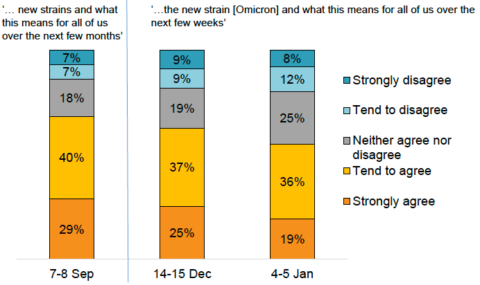 Bar chart showing high worry about the impacts of new strains in September (69%), and later worry about the impacts of the Omicron strain were still high but lesser at 62% in mid-December and 55% in early January.