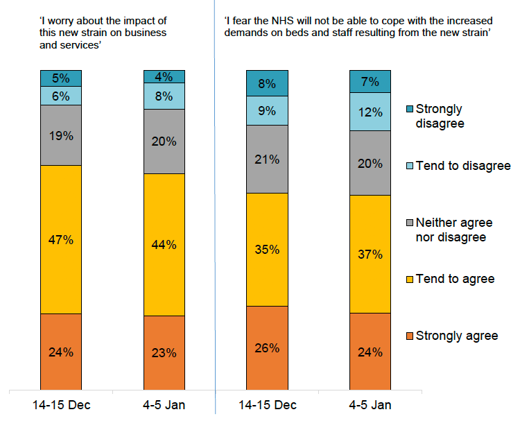 Bar chart showing 67%-71% were worried about the impact of Omicron on businesses and services, and 61% feared that the NHS would not be able to cope with increased demand caused by Omicron, at 14-15 December and 4-5 January.