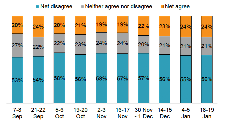 Bar chart showing that between 19% and 24% agreed between 7-8 September to 18-19 January. 