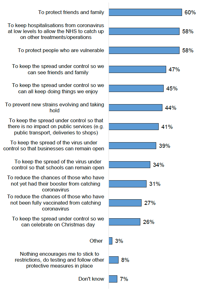 Bar chart showing top ranked motivations to stick to restrictions, test and follow protective measures in descending order, with protecting family and friends being the top reason (60%).