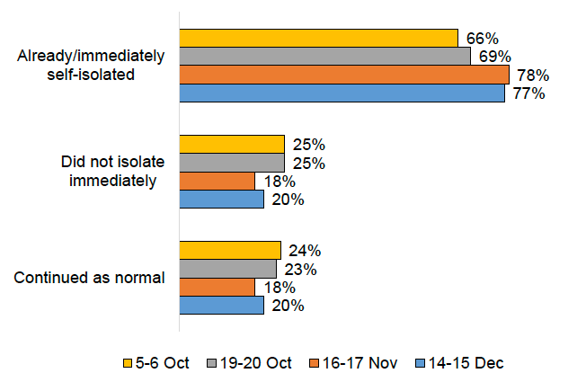 Bar chart showing the majority already/immediately self-isolated (66%-78%), while 18%-25% did not immediately self-isolate, and 18%-24% continued as normal. 