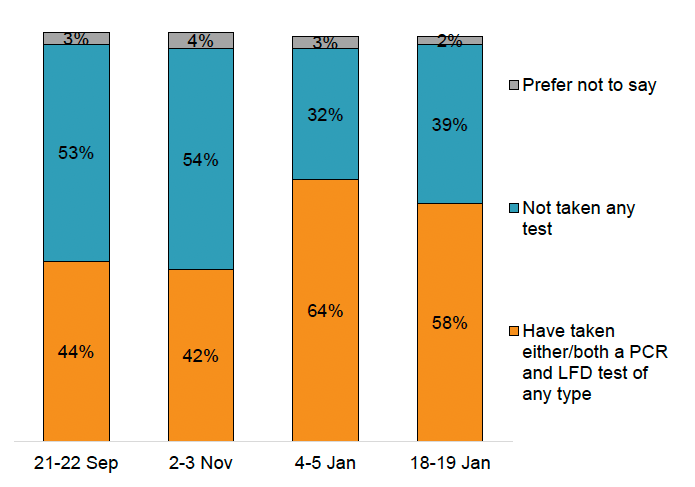 Bar chart showing between 42% and 64% had taken a COVID-19 test in the past week, highest at 4-5 January.