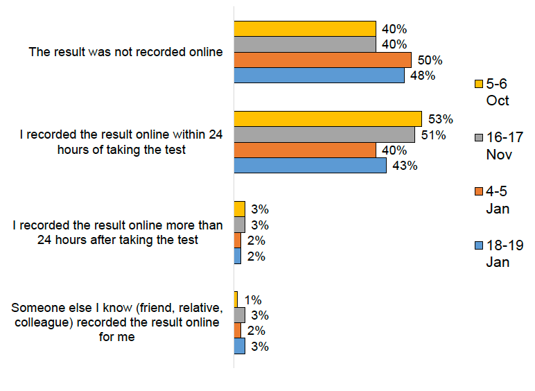Bar chart showing between 40%-50% did not record their LFD test result online after testing, highest at 4-5 January (when more people reported having tested); while between 40%-53% did record their test online within 24 hours, highest at 5-6 October.