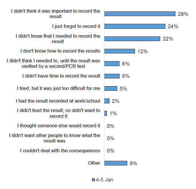Bar chart showing top ranked reasons why people did not record their LFD test results online in descending order, top reason was because ‘didn’t think it was important’ (28%). 