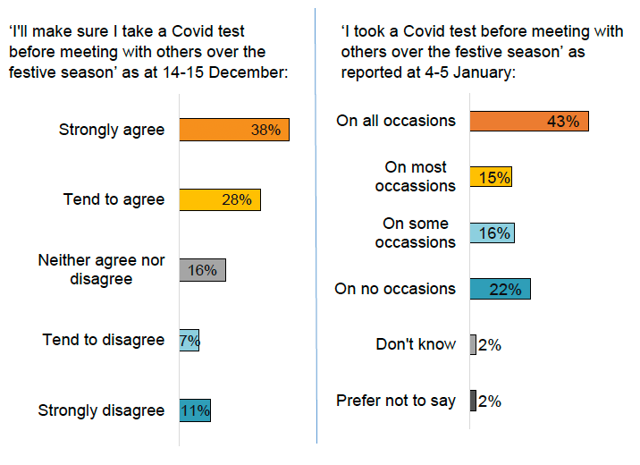Bar charts comparing intention to test over the festive season at 14-15 December against reported testing behaviour at 4-5 January: 38% ‘strongly agreed’ that they would make sure to test before meeting others, while 43% said they did test ‘on all occasions’ before meeting others.