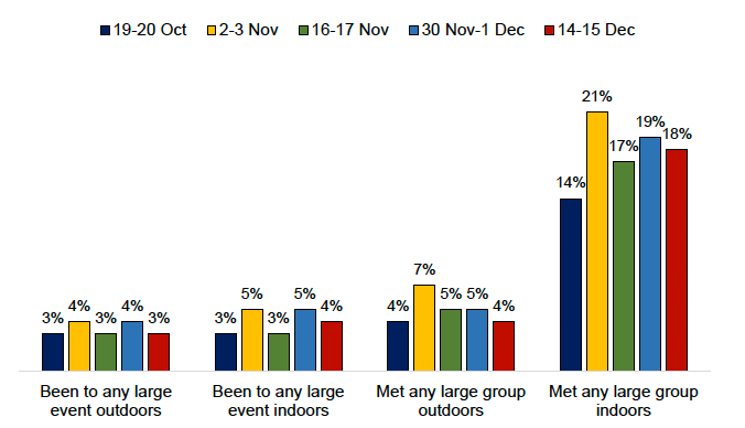 Bar chart showing low attendance at large events and meet ups in large groups between 19-20 October to 14-15 December, with respondents meeting up in large groups indoors being more common (between 14% and 21%).