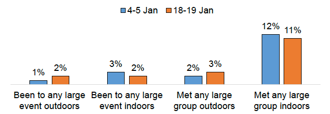 Bar chart showing very low attendance at large events (1%-3%) and lower large group meet ups (2%-12%) in January. 