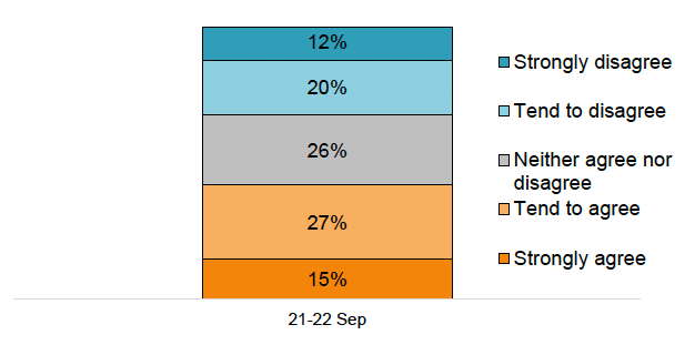 Bar chart showing 42% of parents/guardians were worried at 21-22 September
