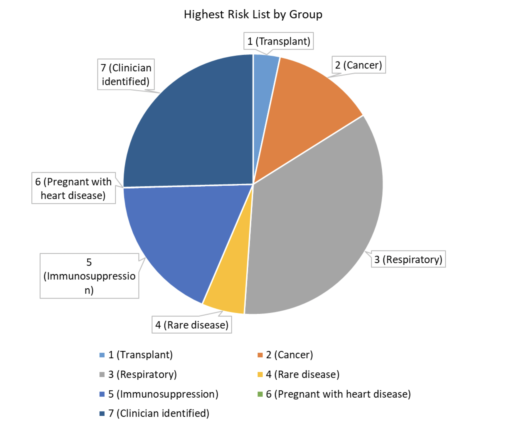 Figure 1 shows the seven groups which make up the Highest Risk List. These include transplant, cancer, respiratory, rare disease, immunosuppression, pregnant with heart disease and clinician identified. The respiratory group makes up the largest proportion of the Highest Risk List, followed by the clinician identified group and the immunosuppression group. The pregnant with heart disease group makes up the smallest proportion of the Highest Risk List. The same individual may be counted in more than one group.