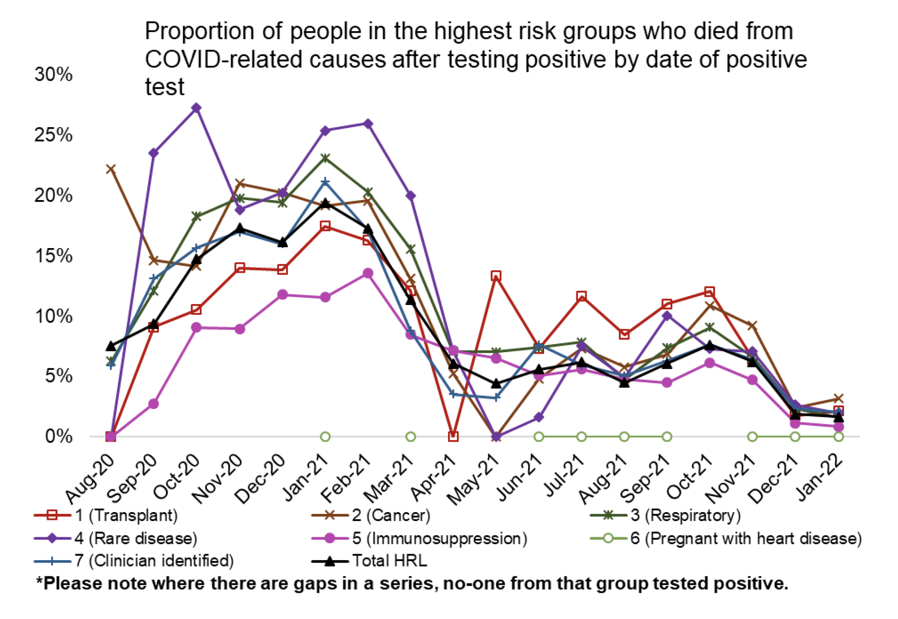 Figure 4 shows the percentage of COVID-related deaths in the Highest Risk List following positive tests. The proportion of people on the Highest Risk List dying of COVID-related causes within 28 days after a positive test fell from a high of 19% in January 2021 to 6% by April 2021 and it remained around this level until December 2021 when it dropped further to 2% (the lowest in the time series).