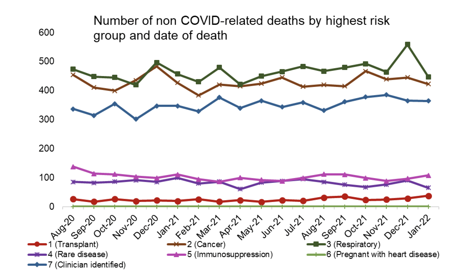 Figure 6 shows the proportion of people on the highest risk groups who died from COVID-related causes within 28 days after a positive test. The proportion of people on the Highest Risk List dying of COVID-related causes within 28 days after a positive test fell from a high of 19% in January 2021 to 6% by April 2021 and it remained around this level until December 2021 when it dropped further to 2% (the lowest in the time series).