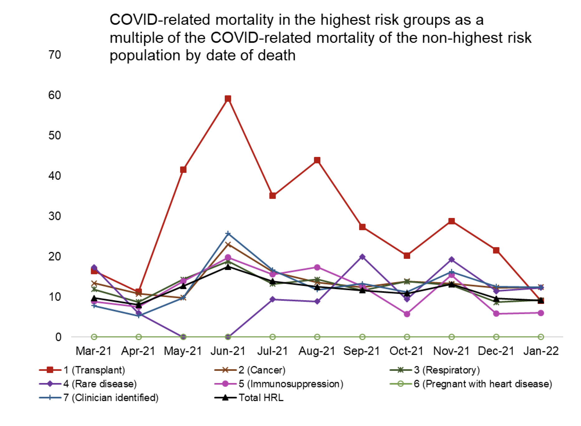 Figure 7 shows the number of COVID-related deaths by highest risk group and date of death. The number of COVID-related deaths amongst the Highest Risk List in Scotland remains highest for those in the respiratory and clinician identified groups. It is lowest for pregnant with heart disease (where there have been no deaths) and in the transplant group.