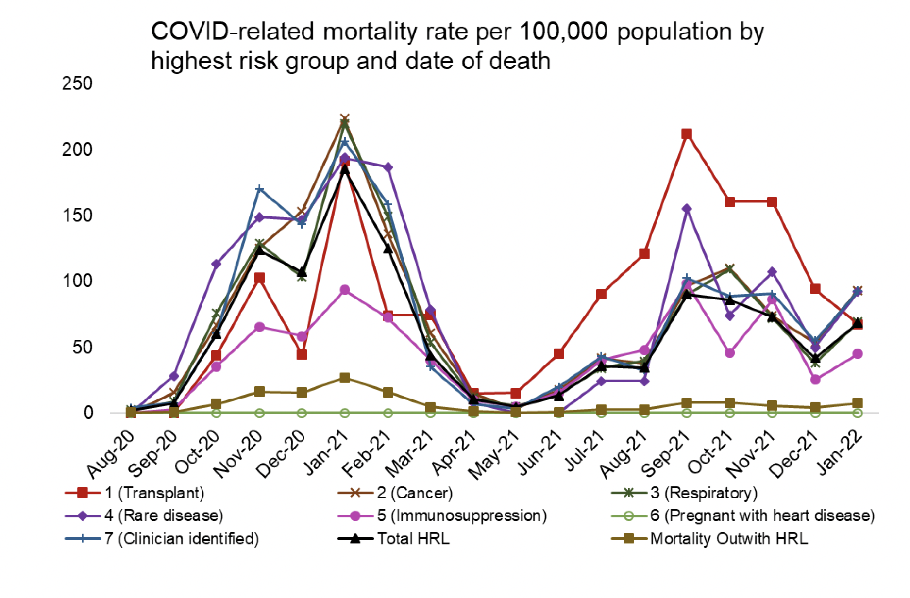 Figure 8 shows the number of non COVID-related deaths by highest risk group and date of death. The number of non COVID-related deaths amongst the Highest Risk List in Scotland remains highest for those in the respiratory and cancer groups.
