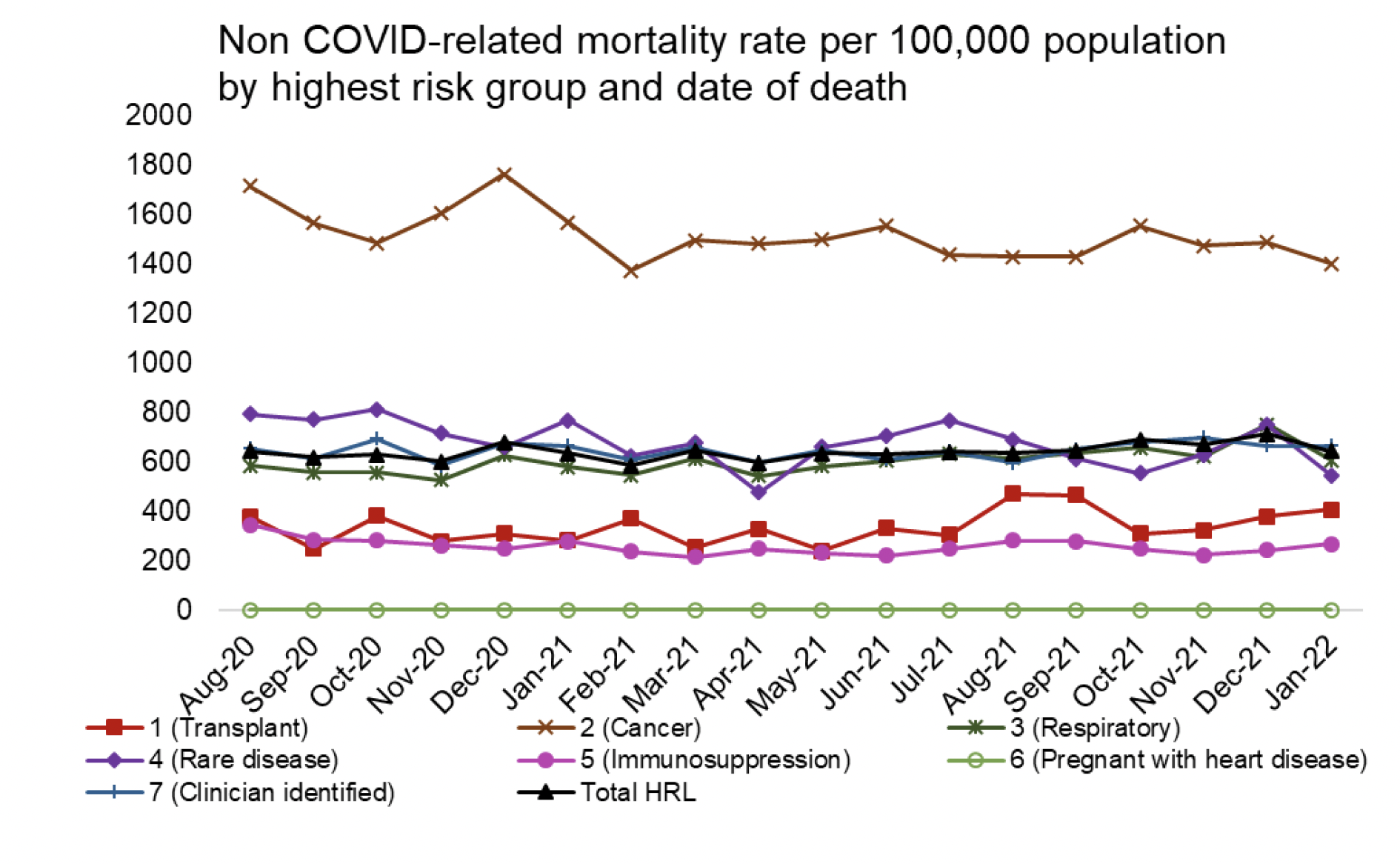 
Figure 9 shows the COVID-related mortality in the highest risk groups as a multiple of the COVID-related mortality in the non-highest risk population by date of death. The Highest Risk List as a whole had a COVID-19 mortality rate 9 times higher than the non-Highest Risk List population in January 2022.
