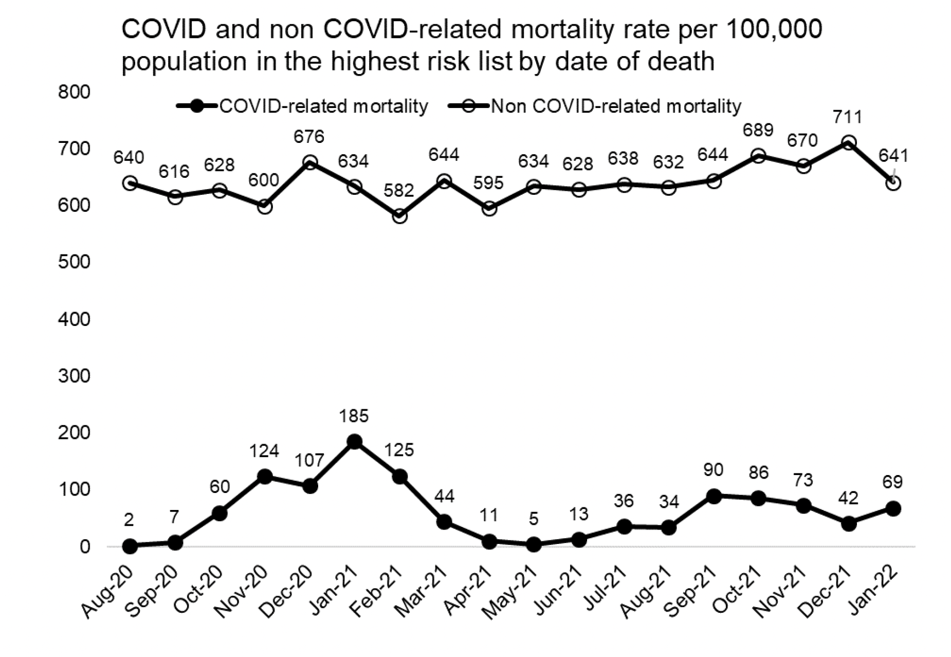Figure 10 shows the COVID-related mortality rate per 100,000 population by highest risk group and date of death. In January 2022, the cancer, clinician identified, and rare diseases groups had the highest COVID-related mortality rate.