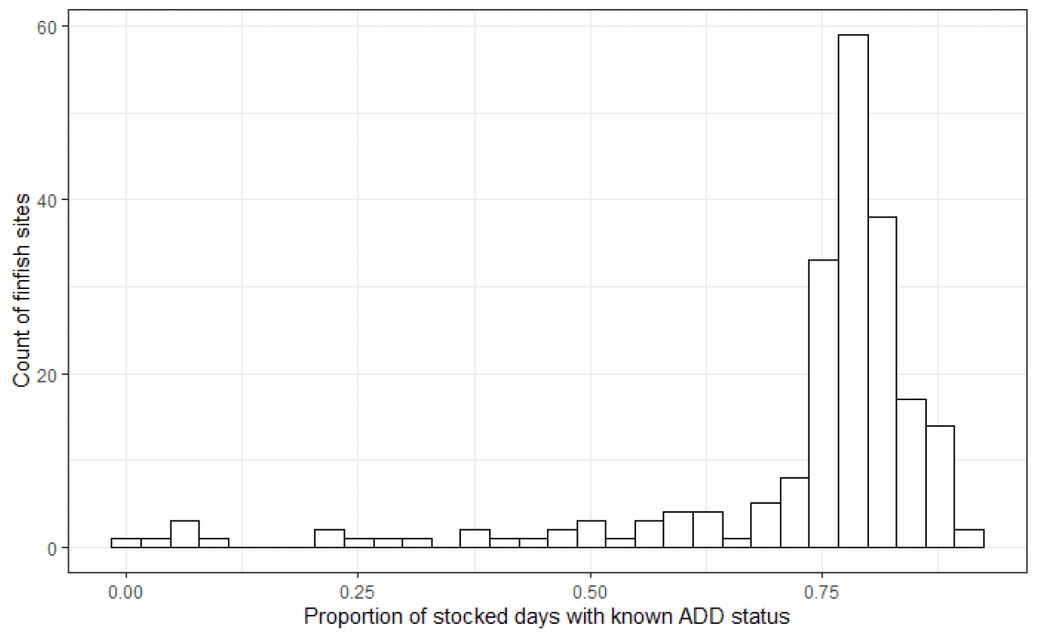 A graph showing the proportion of stocked days for which data are available on ADD status between 2014 and 2020. Most finfish sites have data available for more than 75% of days.