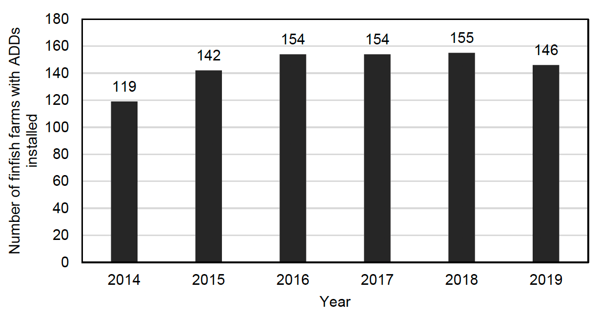 A bar chart showing the number of finfish farms with ADDs from 2014-2019. 2014: 119. 2015: 142. 2016: 154. 2017: 154. 2018: 155. 2019: 146.