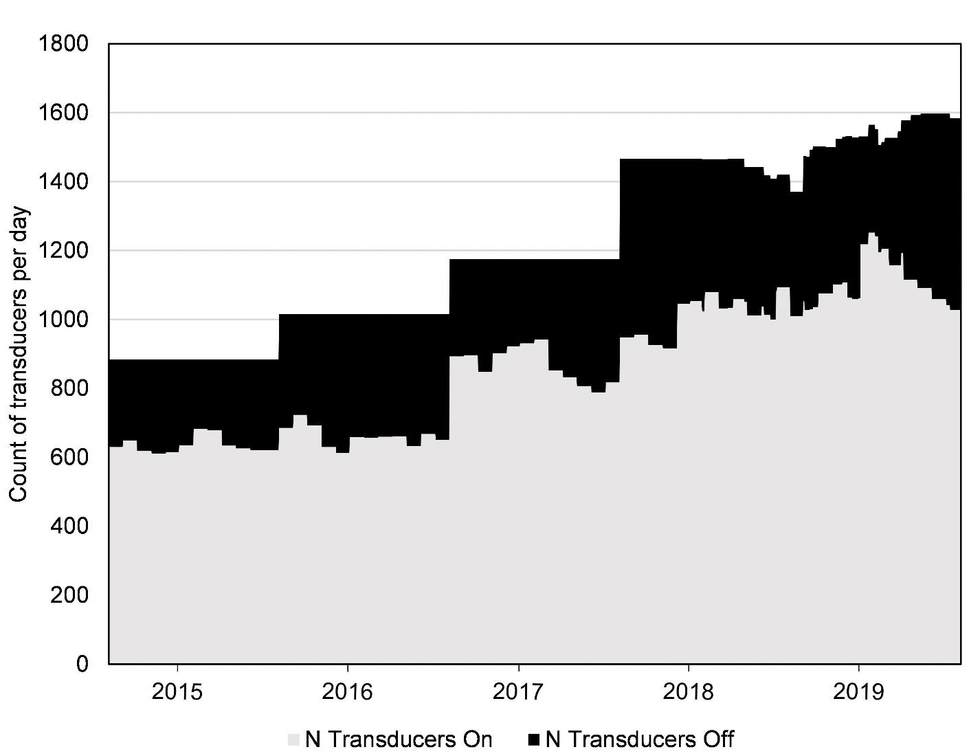 A chart showing the number of ADD transducers at finfish farm sites over each day during 2014-2019. The total number of transducers has increased from approximately 900 to 1600, while the proportion of those on and off has remained consistent.