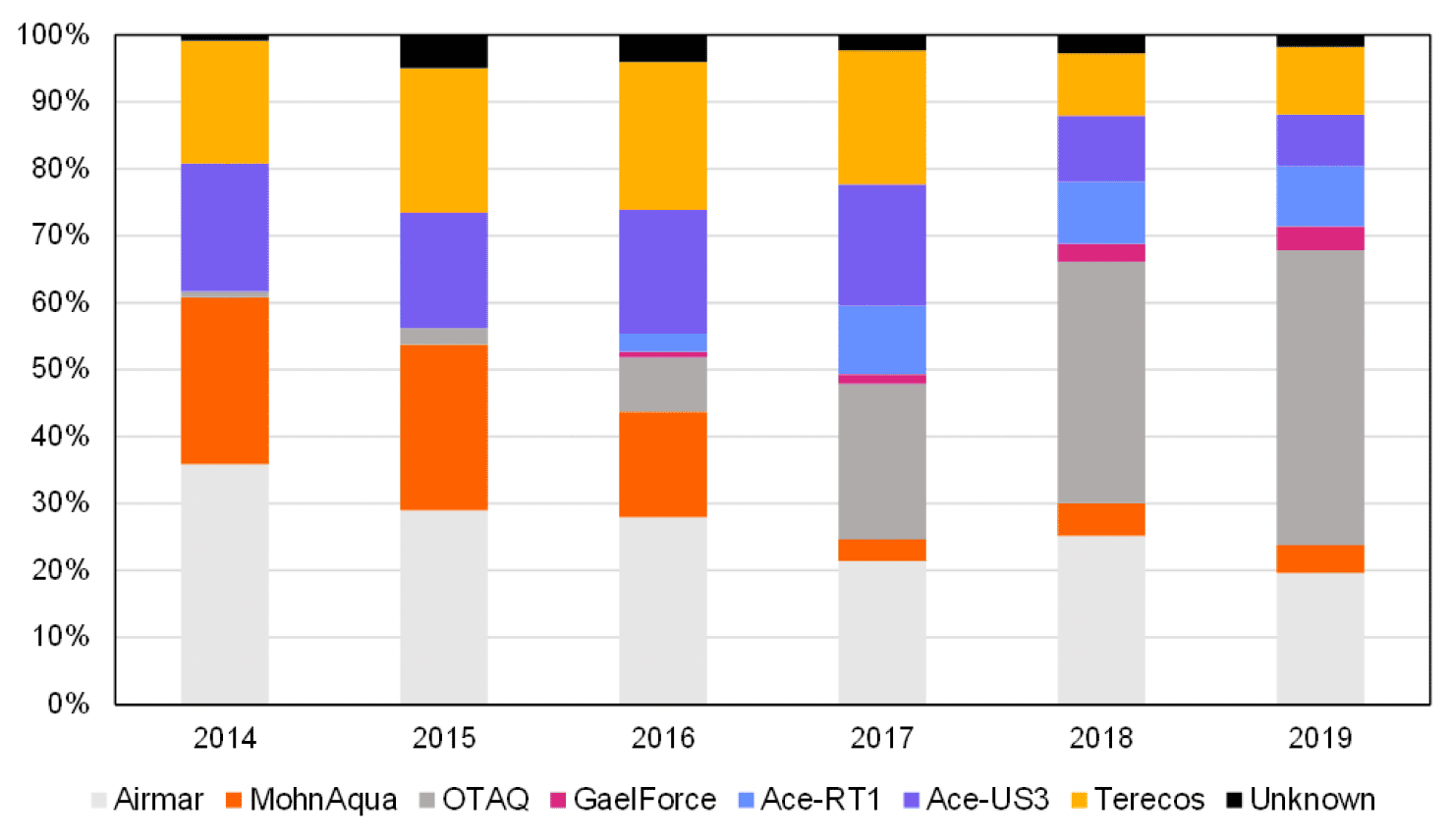 A chart showing the changes in the percentage of finfish farms using different types of ADD per year. In 2014, 2015 and 2016, Airmar was the most used ADD. In 2017, 2018 and 2019, OTAQ was the most used ADD.