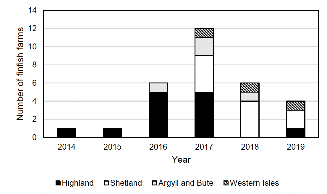 A bar chart showing the number of finfish farms with multiple types of ADD per region from 2014-2019. In 2014 and 2015, only the Highland area had different types of ADDs. In 2016, Highland and Argyll and Bute had different ADDs. In 2017, Highland, Shetland, Argyll and Bute and the Western Isles all had different ADDs. In 2018, Shetland, Argyll and Bute, and the Western Isles had different ADDs. In 2019, Highland, Shetland, and the Western Isles had different types of ADDs.