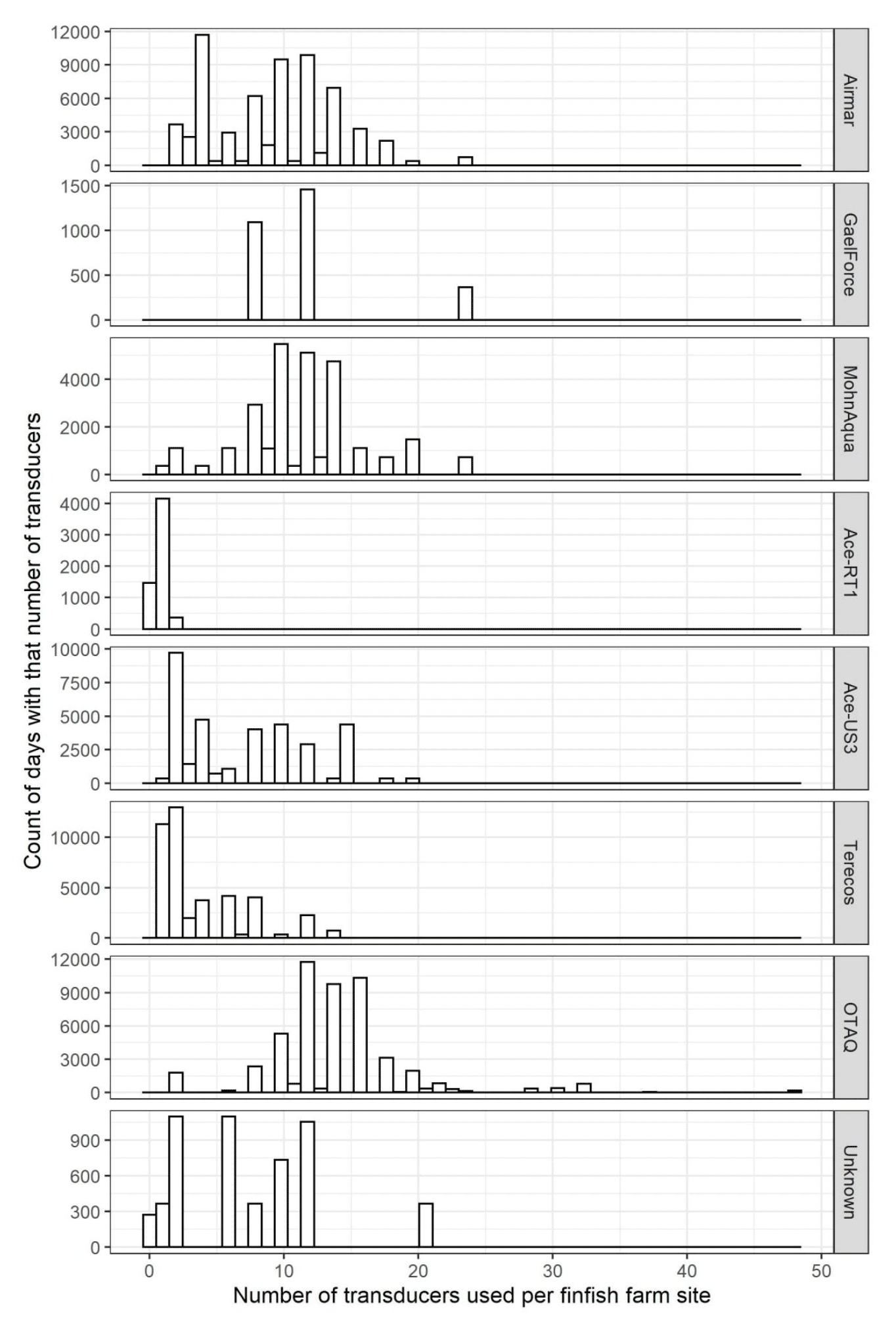 Differing distributions of the daily number of transducers installed on finfish farms by device type, 2014-2020. Y-axis shows the count of days where each number of transducers was installed.