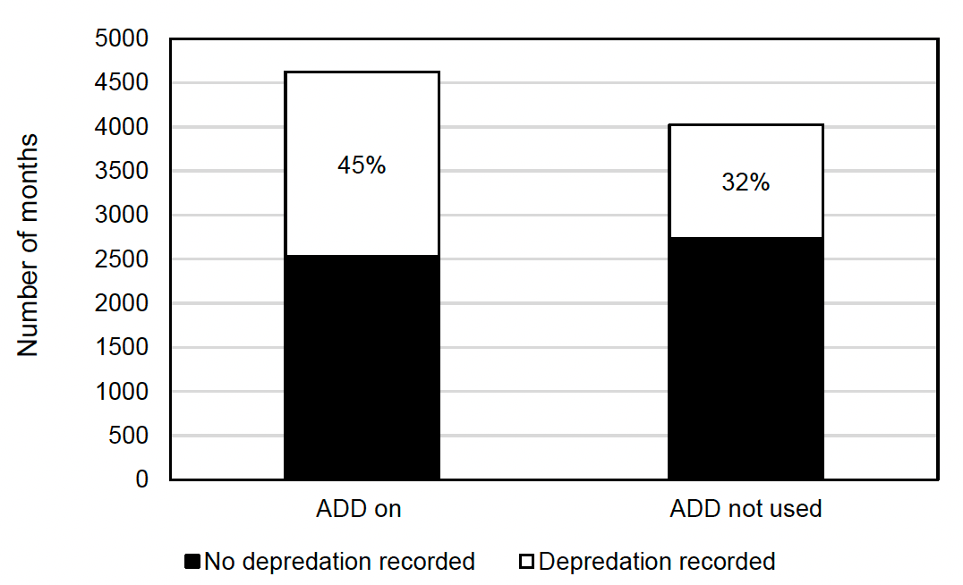 Comparison of depredation occurrence on a monthly basis between periods where ADDs were used and not used. 