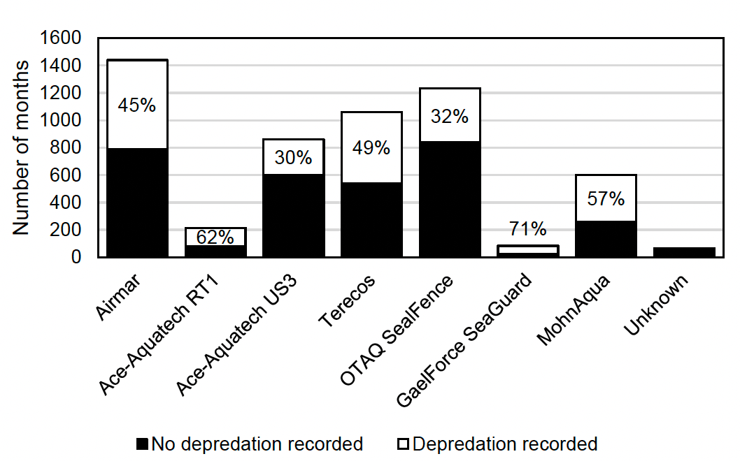 Depredation occurrence on a monthly basis for all ADD types (only including months in which the ADD was recorded as on). Ace-Aquatech US3 recorded depredation 30% of the time during these months, OTAQ SealFence 32%, Airmar 45%, Terecos 49%, MohnAqua 57%, Ace-Aquatech RT1 62%, and GaelForce SeaGuard 71%.