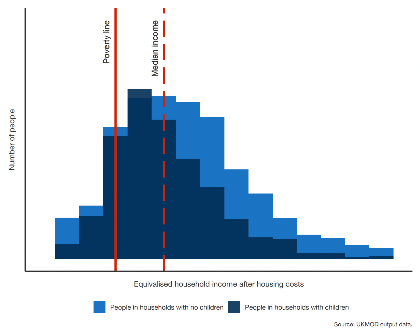 A histogram showing the distribution of household income, broken down by households with and without children. A solid line indicates the poverty line while a dashed line shows the median income. 